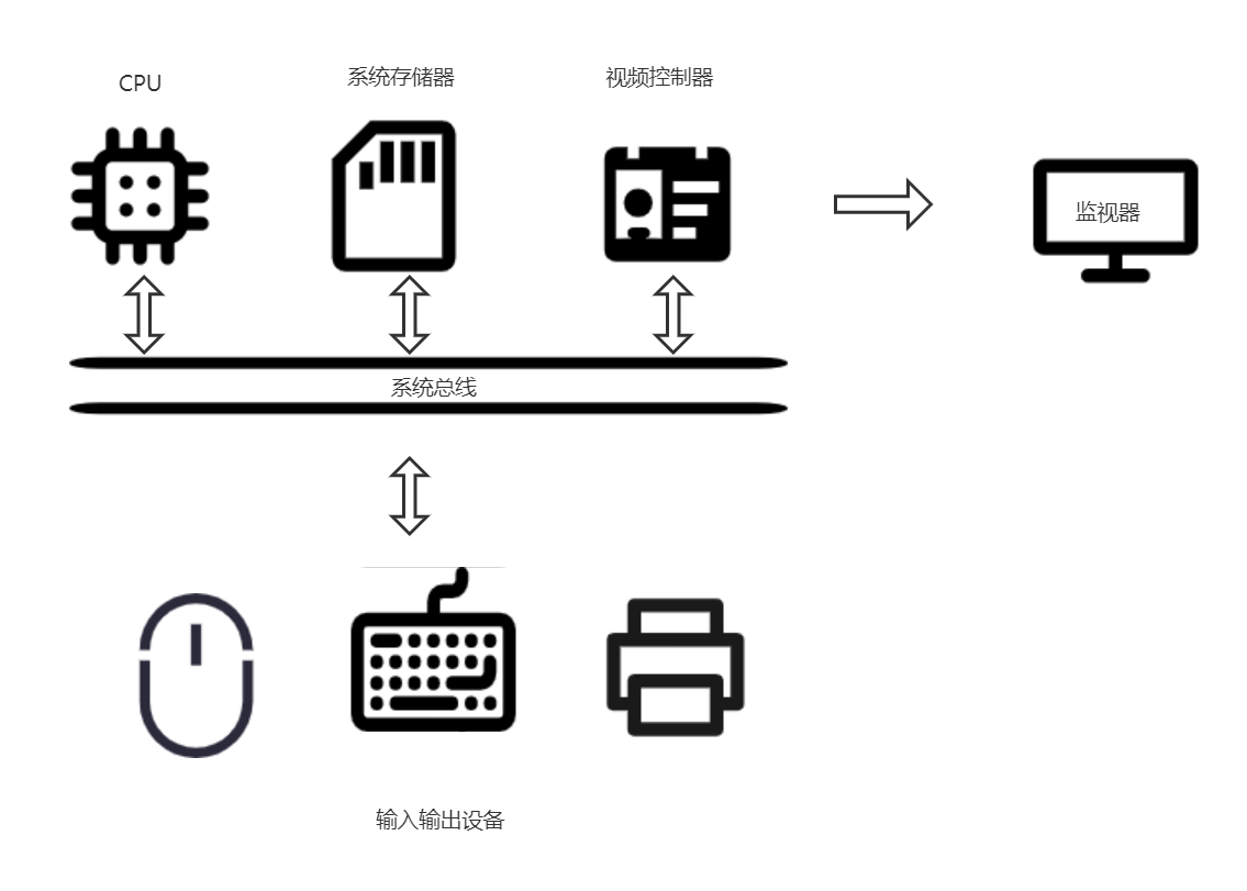简单的光栅图形系统架构